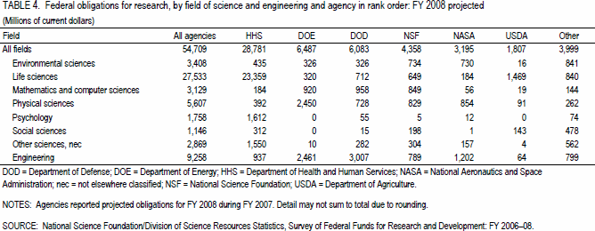 TABLE 4. Federal obligations for research, by field of science and engineering and agency in rank order: FY 2008 projected.