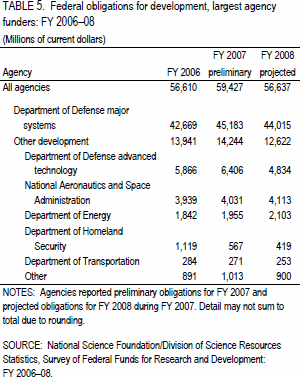 TABLE 5. Federal obligations for development, largest agency funders: FY 2006-08.