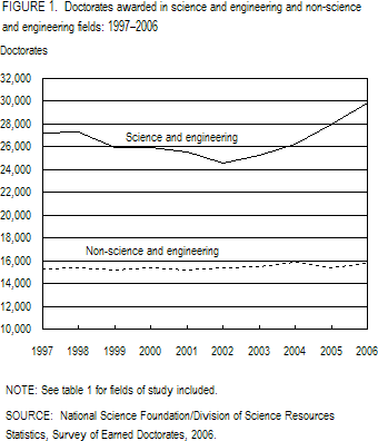 FIGURE 1. Doctorates awarded in science and engineering and non-science and engineering fields: 1997–2006.
