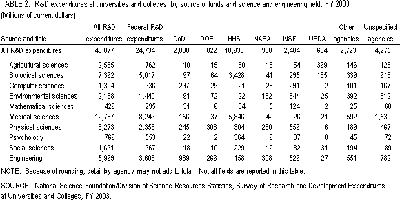 Table 2.  R&D expenditures at universities and colleges, by source of funds and science and engineering field: FY 2003.