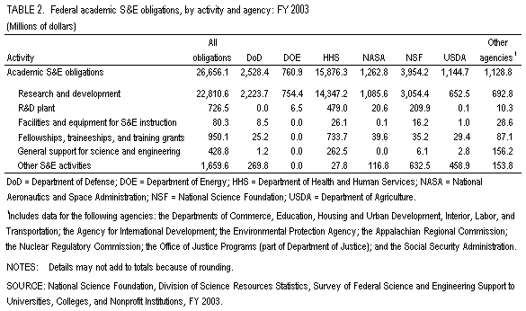 Table 2.  Federal academic S&E obligations, by activity and agency: FY 2003.