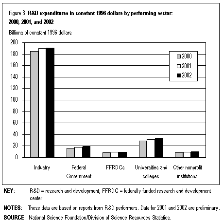 Figure 3. R&D expenditures in constant 1996 dollars by performing sector: 2000, 2001 and 2002