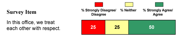 Sample of a graph displaying frequencies of response to an item; the survey item is the statement: In this unit, people treat each other with respect. 25 percent strongly disagree; 50 percent strongly agree; and 25 percent neither agree nor disagree.