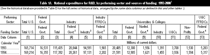 Image of first few rows of Table 1A. National expenditures for R&D, by performing sector and sources of funding: 1993-2000.  Image  is linked to complete Excel spreadsheet.