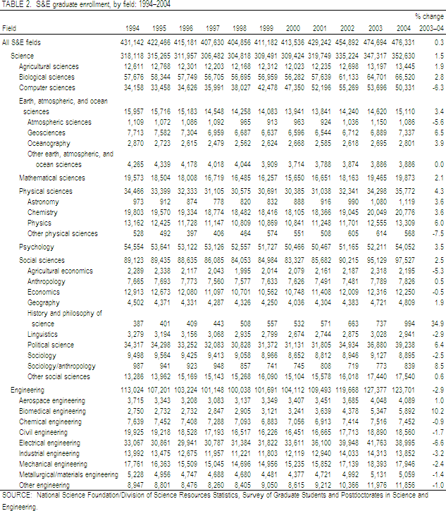 TABLE 2.  S&E graduate enrollment, by field: 1994–2004.