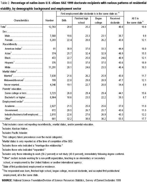 Table 2. Percentage of native-born U.S. citizen S&E 1999 doctorate recipients with various patterns of residential stability, by demographic background and employment sector