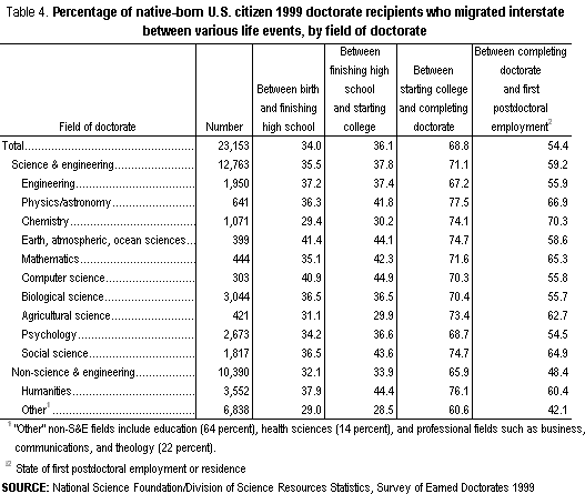 Table 4. Percentage of native-born U.S. citizen 1999 doctorate recipients who migrated interstate between various life events, by field of doctorate