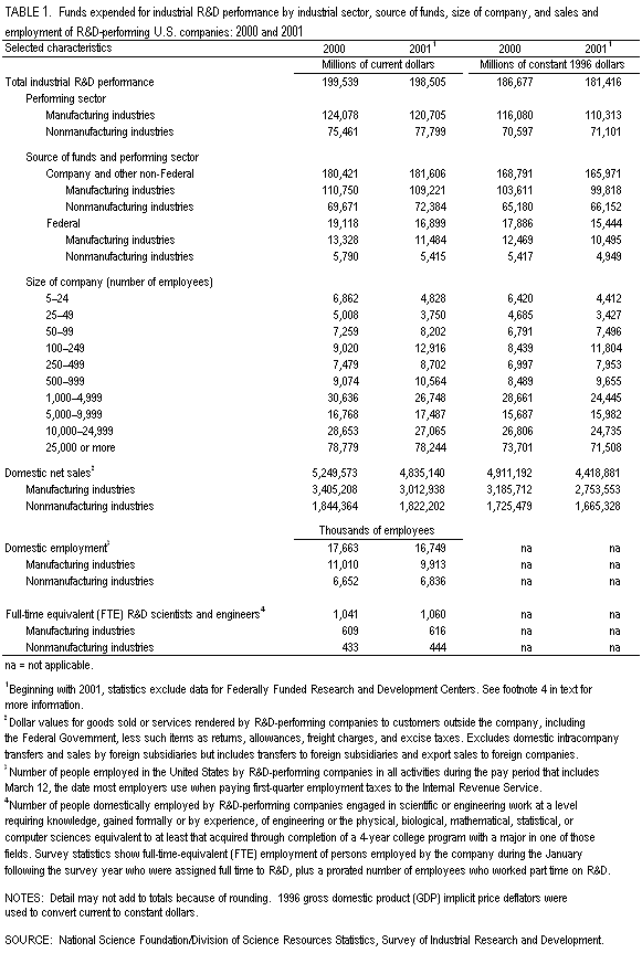 Table 1. Funds expended for industrial R&D performance by industrial sector, source of funds, size of company, and sales and employment of R&D-performing U.S. companies: 2000 and 2001