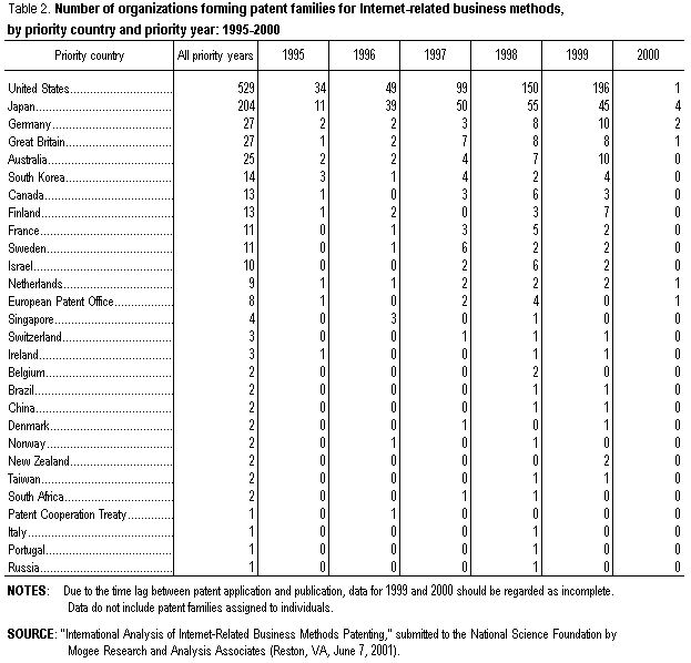 Table 2. Number of organizations forming patent families for Internet-related business methods, by priority country and priority year: 1995-2000