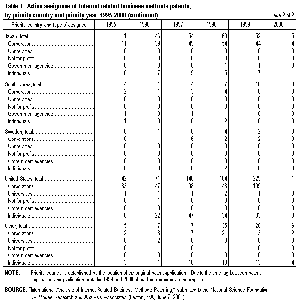 Table 3. Active assignees of Internet-related business methods patents, by priority country and priority year: 1995-2000