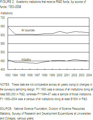 Figure 2. Academic institutions that receive R&D funds, by source of funds: 1993–2004.