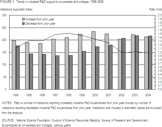 Figure 3. Trends in industrial R&D support to universities and colleges: 1994–2004.