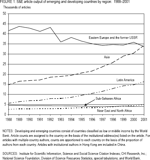 Figure 1. S&E article output of emerging and developing countries by region: 1988–2001.