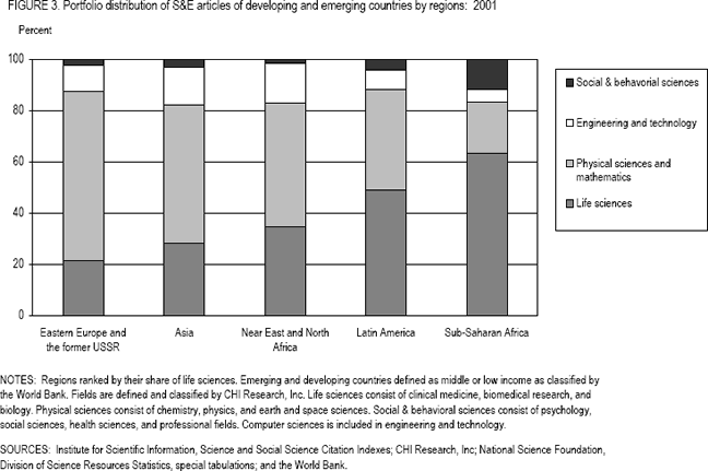 Figure 3. Portfolio distribution of S&E articles of developing and emerging countries by regions: 2001.