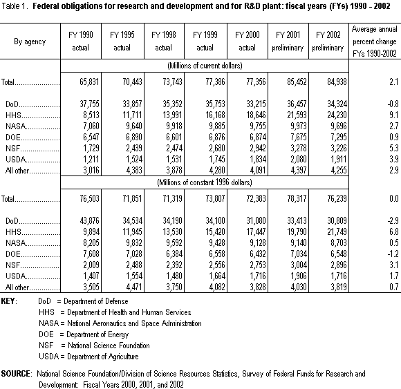 Table 1. Federal obligations for research and development and for R&D plant: fiscal years (FYs) 1990-2002