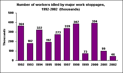 Number of workers idled by major work stoppages, 1992-2002  (thousands)