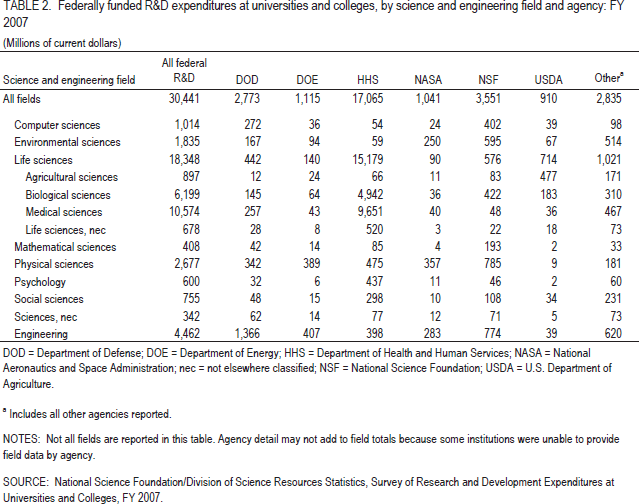 TABLE 2. Federally funded R&D expenditures at universities and colleges, by science and engineering field and agency: FY 2007.