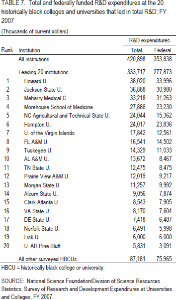 TABLE 7. Total and federally funded R&D expenditures at the 20 historically black colleges and universities that led in total R&D: FY 2007.