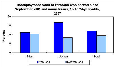 Unemployment rates of veterans who served since September 2001 and nonveterans,  18- to 24-year-olds, 2007