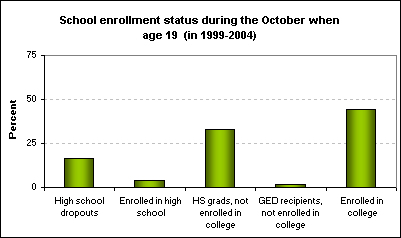 School enrollment status during the October when age 19  (in 1999-2004)