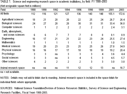 Table 1. Science and engineering research space in academic institutions, by field: FY 1988-2003
