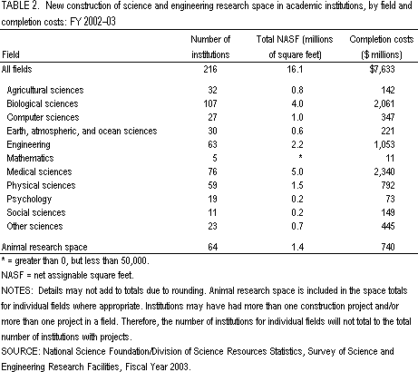 Table 2. New construction of science and engineering research space in academic institutions, by field and completion costs: FY 2002-03