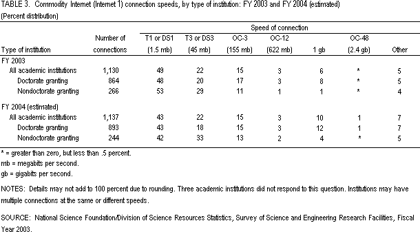 Table 3. Commodity Internet (Internet 1) connection speeds, by type of institution: FY 2003 and FY 2004 (estimated)