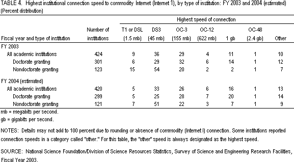 Table 4. Highest institutional connection speed to commodity Internet (Internet 1), by type of institution: FY 2003 and 2004 (estimated)