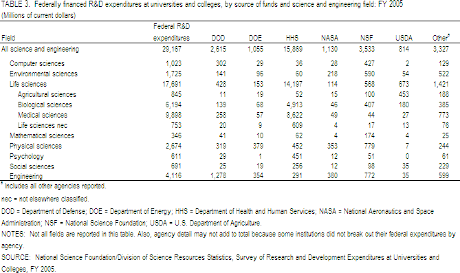 TABLE 3. Federally financed R&D expenditures at universities and colleges, by source of funds anad science and engineering field: FY 2005.