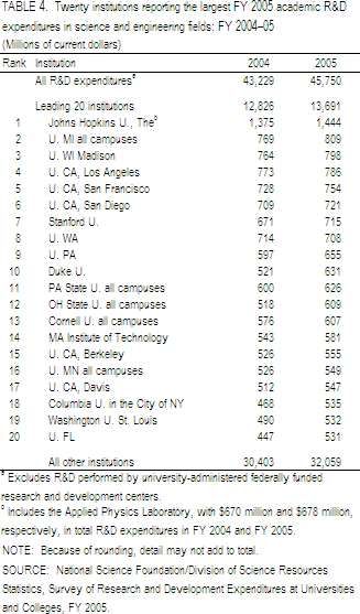 TABLE 4. Twenty institutions reporting the largest FY 2005 academic R&D expenditures in science and engineering fields: FY 2004-05.