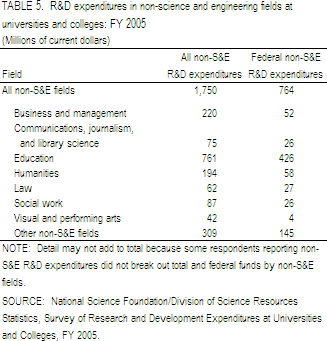 TABLE 5. R&D expenditures in non-science and engineering fields at universities and colleges: FY 2005.