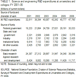 TABLE 1. Science and engineering R&D expenditures at universities and colleges: FY 2001–06.