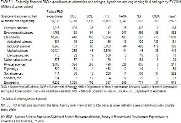 TABLE 2.�Federally financed R&D expenditures at universities and colleges, by science and engineering field and agency: FY 2006.