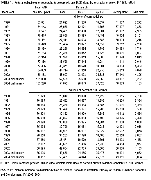 Table 1. Federal obligations for research, development, and R&D plant, by character of work: FY 1990–2004.