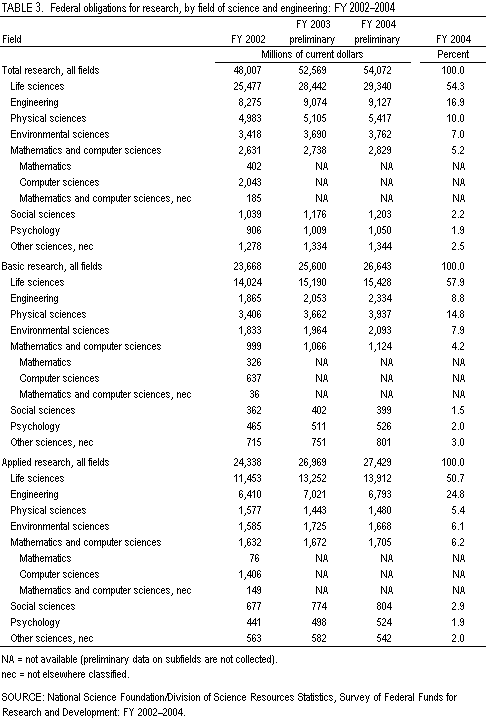 Table 3. Federal obligations for research, by field of science and engineering: FY 2002–2004.