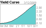 Yield Curve