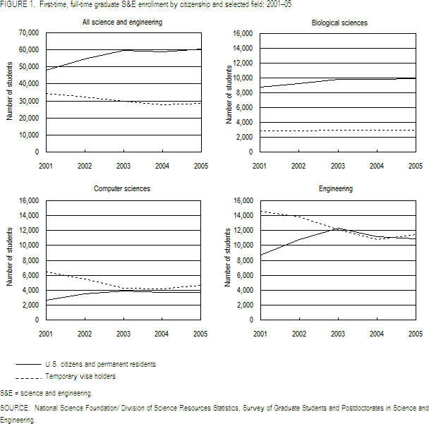 FIGURE 1. First-time, full-time graduate S&E enrollment by citizenship and selected field: 2001-05.