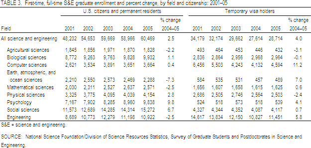TABLE 3. First-time, full-time S&E graduate enrollment and percent change, by field and citizenship: 2001-05.
