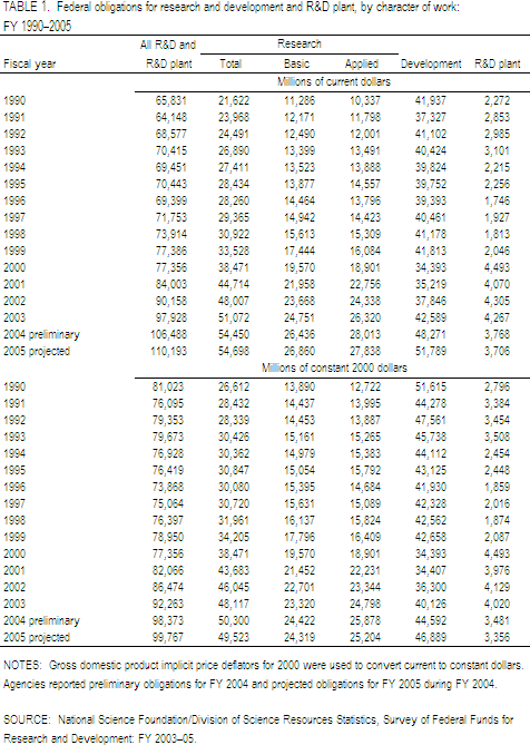 Table 1. TABLE 1. Federal obligations for research and development and R&D plant, by character of work: FY 1990–2005.