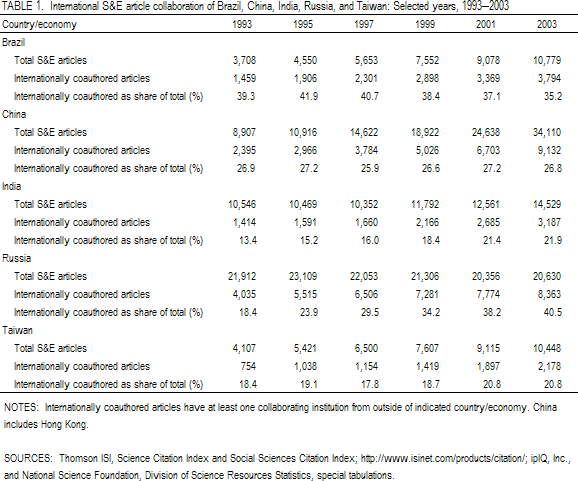 TABLE 1. International S&E article collaboration of Brazil, China, India, Russia, and Taiwan: Selected years, 1993–2003.