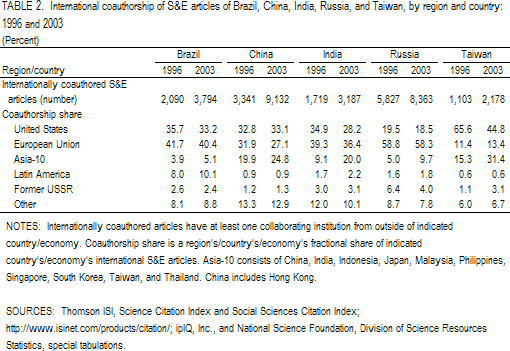 TABLE 2. International coauthorship of S&E articles of Brazil, China, India, Russia, and Taiwan, by region and country: 1996 and 2003.