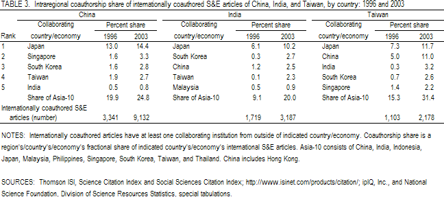 TABLE 3. Intraregional coauthorship share of internationally coauthored S&E articles of China, India, and Taiwan, by country: 1996 and 2003.