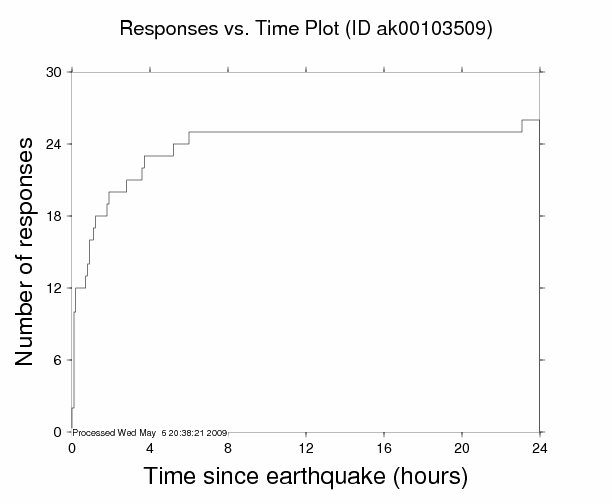 Responses vs. Time