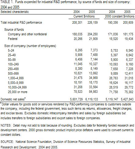 TABLE 1. Funds expended for industrial R&D performance, by source of funds and size of company: 2004 and 2005.