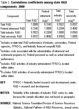 Table 2. Correlations coefficients among state R&D components: 2000