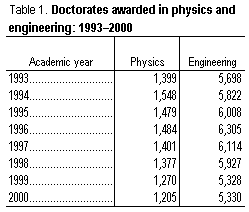 Table 1. Doctorates awarded in physics and engineering: 1993-2000