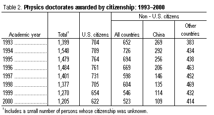 Table 2. Physics doctorates awarded by citizenship: 1993-2000