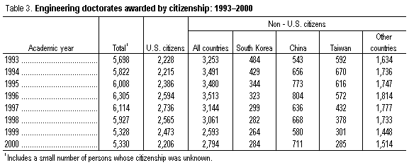 Table 3. Engineering doctorates awarded by citizenship: 1993-2000