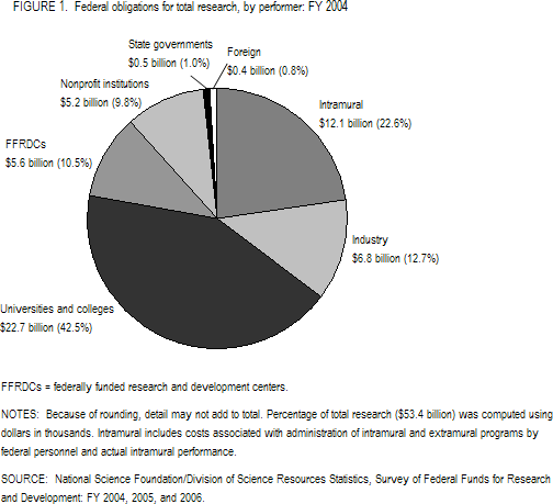 FIGURE 1. Federal obligations for total research, by performer: FY 2004.