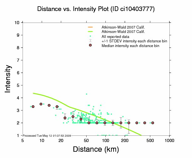 Intensity vs. Distance